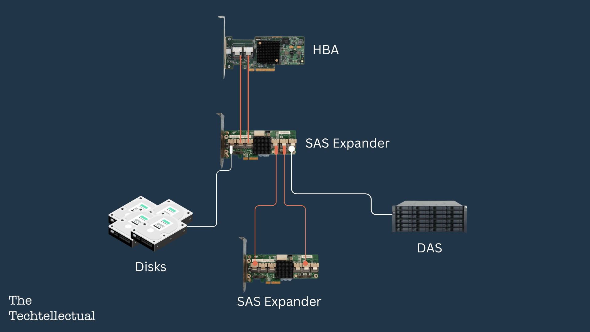 How a SAS Expander works